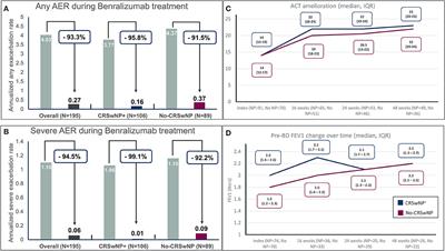 Benralizumab in Patients With Severe Eosinophilic Asthma With and Without Chronic Rhinosinusitis With Nasal Polyps: An ANANKE Study post-hoc Analysis